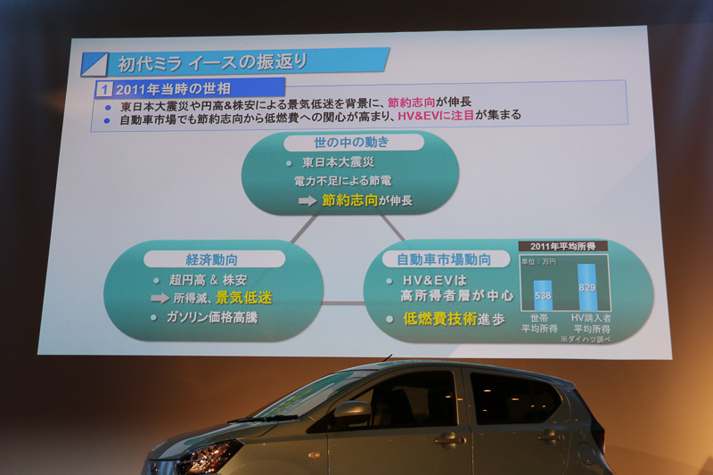 初代ミラ イースが発売された2011年から、6年の歳月で社会情勢も大きく変化。低燃費はすでに当たり前の要素になっているという