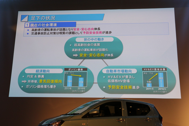 初代ミラ イースが発売された2011年から、6年の歳月で社会情勢も大きく変化。低燃費はすでに当たり前の要素になっているという