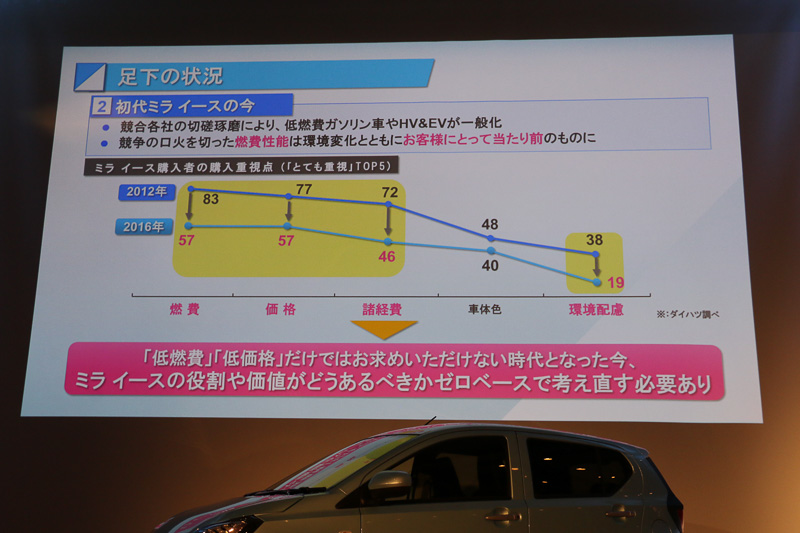 初代ミラ イースが発売された2011年から、6年の歳月で社会情勢も大きく変化。低燃費はすでに当たり前の要素になっているという