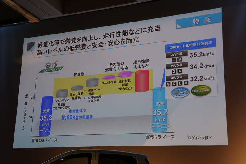 “燃費の原資”を走行性能の向上などに使い、従来と同じJC08モード燃費を維持しつつ、加速性能などを高めた