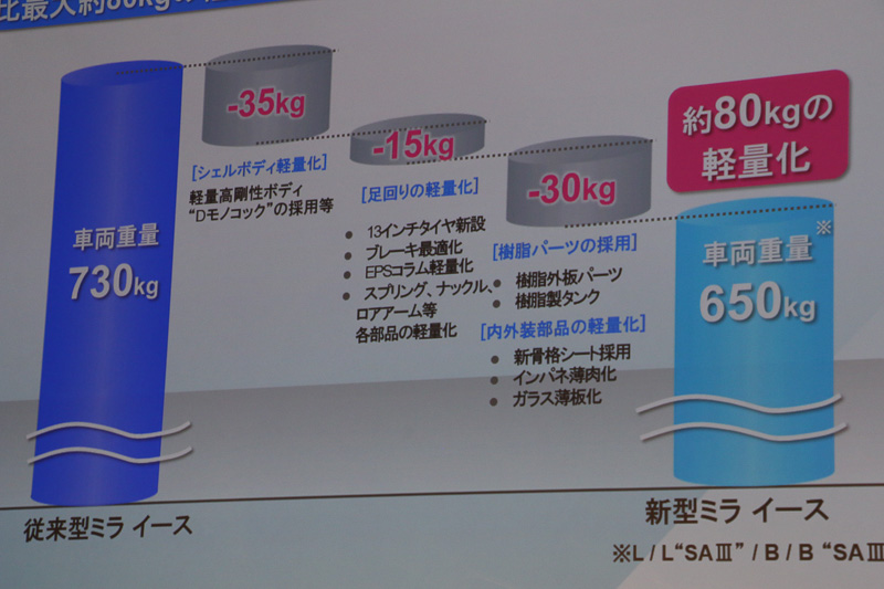 約80kg軽量化した項目の内訳
