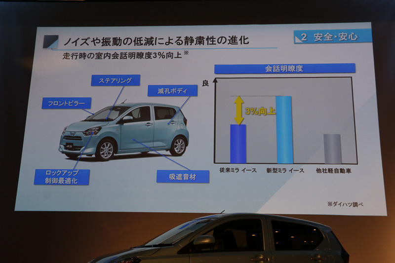 「減孔ボディ」などの技術で静粛性も向上させている