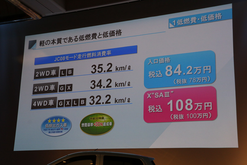 ベーシックモデルとして低価格、低燃費をしっかりとキープしている