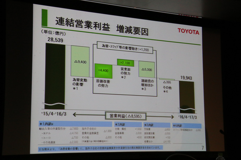 2017年3月期の決算要約や連結販売台数、営業利益の増減要因などのデータ