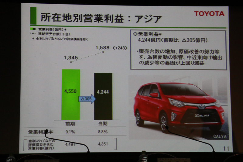 インドネシアやフィリピンで新型車の「CALYA」「シエンタ」「IMV」などが好調という