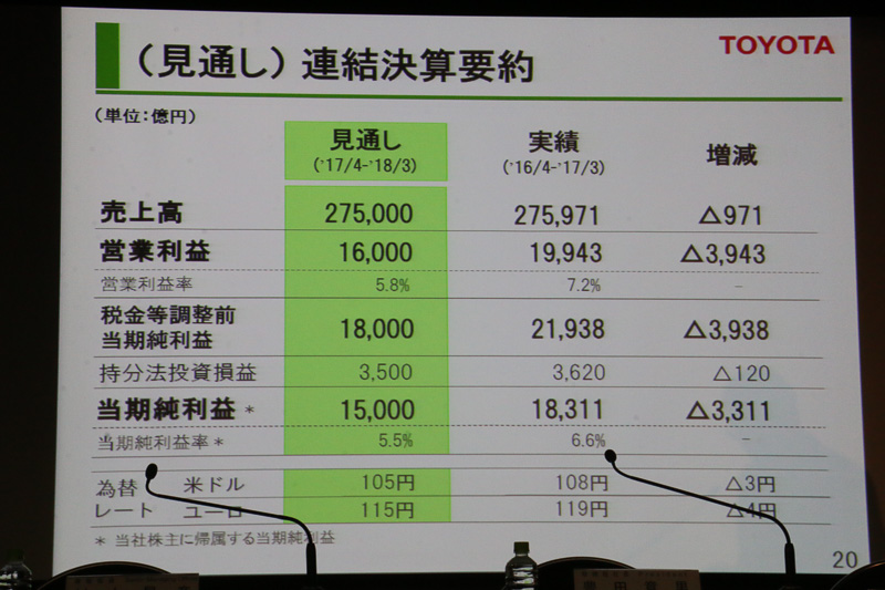 2018年3月期の見通しの諸データ