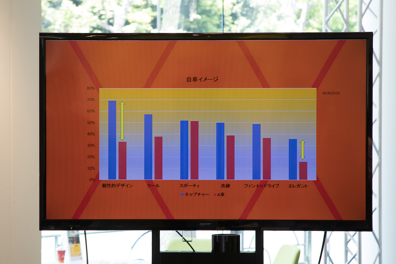 販売台数と購入後のアンケートの結果。競合車に対して個性的なデザインとエレガントという点に大きな差がある