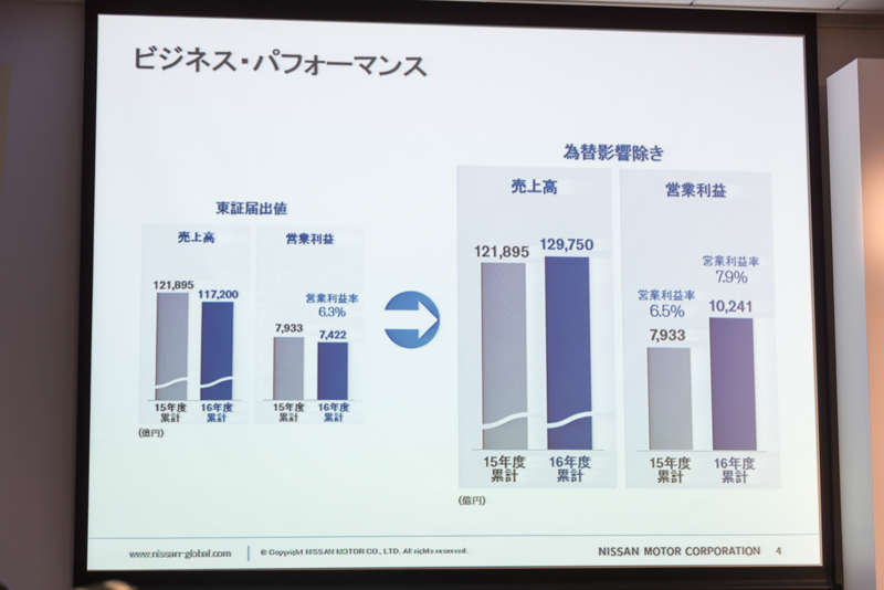 為替の影響により2016年度は減収減益となった