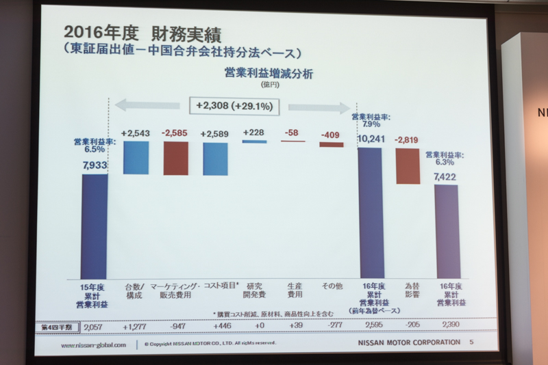 財務実績の増減分析
