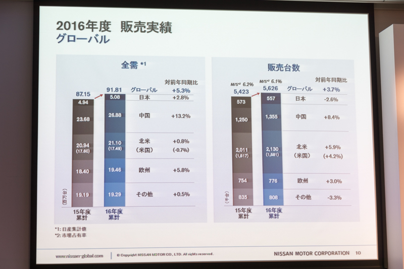 2016年の全体需要と販売実績