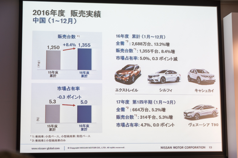 中国の販売実績と市場シェア