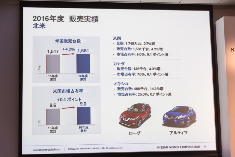 北米の販売実績と市場シェア