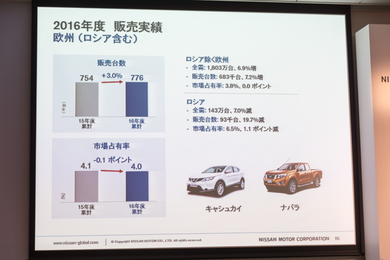 欧州とロシアの販売実績と市場シェア