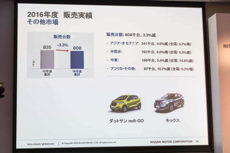 その他の地域の販売実績と市場シェア