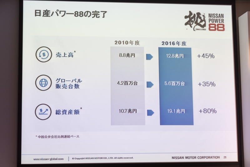 中期経営計画「日産パワー88」により6年間で売上高、販売台数、総資産ともに増加