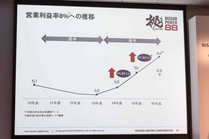 計画の前半に大きな投資を行なって事業規模を拡大させたことにより、効率や品質の面で問題があったが、それを2014年度以降で回復。為替の影響を除けば営業利益は8.3％となった