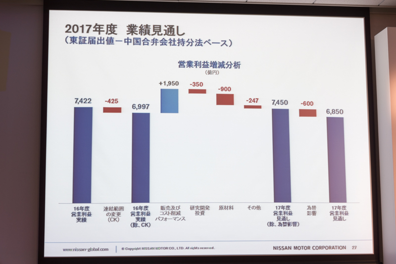 為替の影響で600億円のマイナスを予想しており、結果的には減益となる見通し