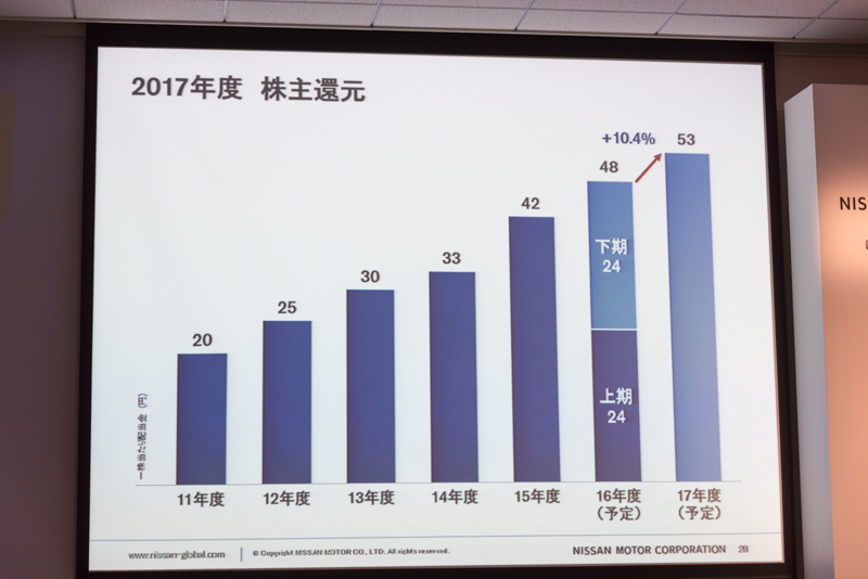 2017年度は5円プラスの1株あたり53円の配当を見込んでいる