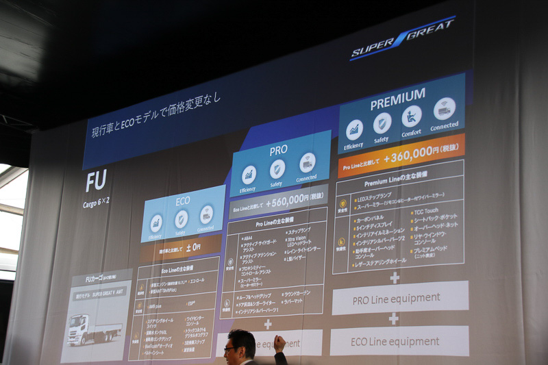 3つのグレードの価格増加分。ECOに対してPROは56万円アップ、PREMIUMはさらに36万円のアップにとどめた