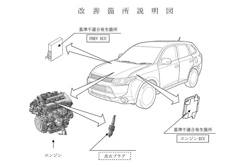 エンジン制御プログラムとPHEVシステム制御プログラム、点火プラグの仕様が不適切で走行不能になる恐れがあることから、「アウトランダーPHEV」計2万3179台のリコールが行なわれる