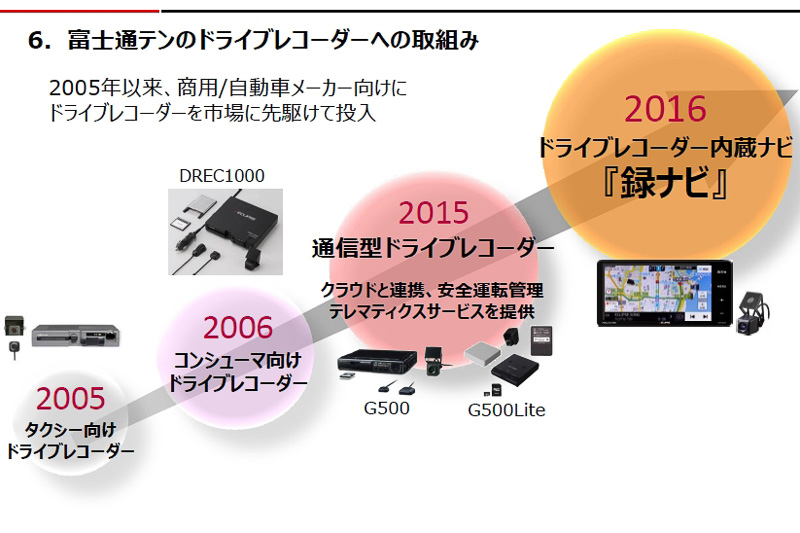 富士通テンにおけるドラレコの歴史
