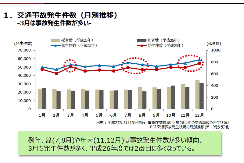 交通事故の発生は、お盆や年末に多いという傾向