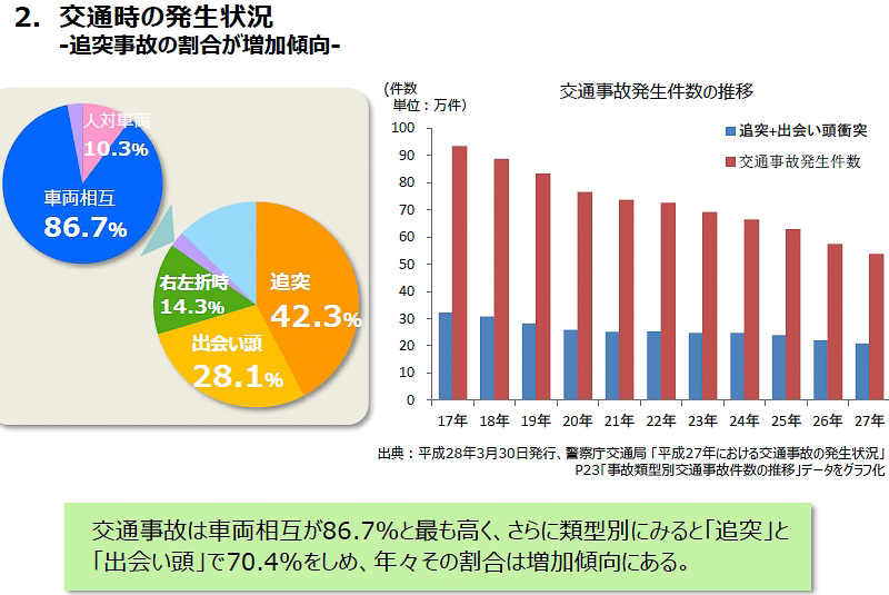 クルマとクルマがぶつかった事故では「追突」「出会い頭」「右左折時」の3種類で7割以上を占める