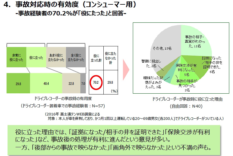 ドラレコ装着車で事故に遭った人の7割以上が「役に立った」と回答