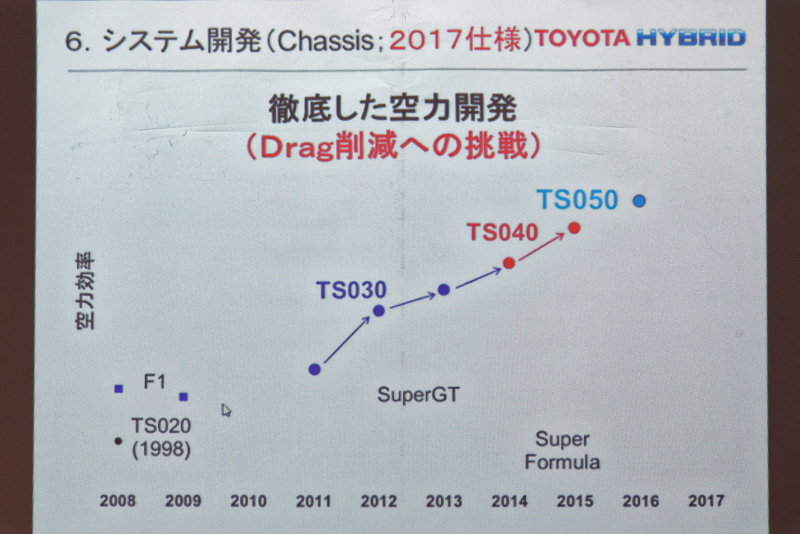 ダウンフォースは低下したが、ドラッグも減らして空力効率を上げた
