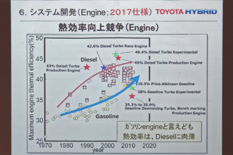 最近の技術革新により、ガソリンエンジンでもディーゼルエンジン並の高い熱効率を発揮できるようになってきたという