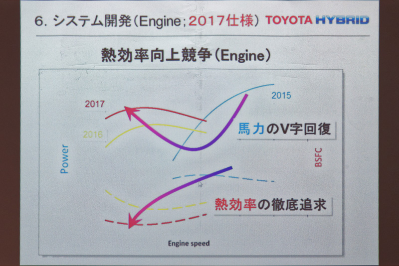 最近の技術革新により、ガソリンエンジンでもディーゼルエンジン並の高い熱効率を発揮できるようになってきたという