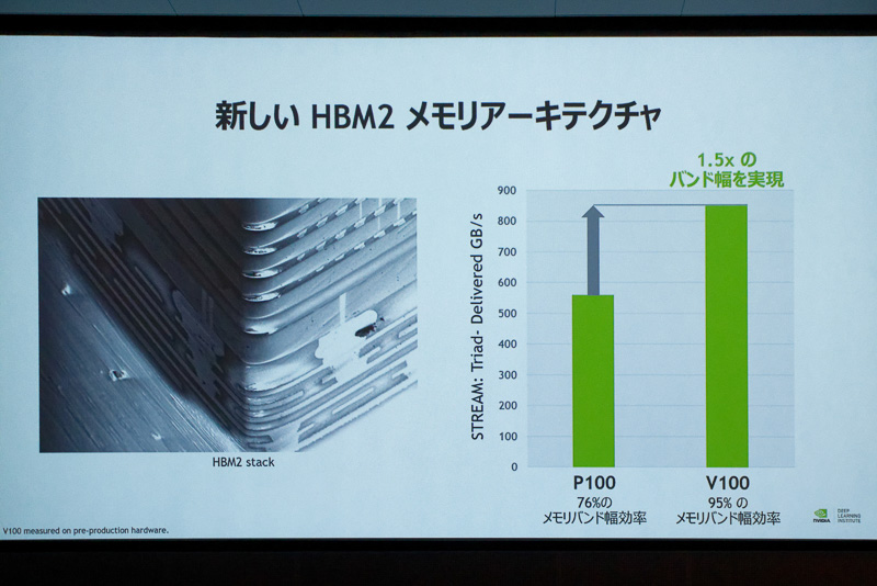 HBM2はバンド幅が1.2倍に。ただしアクセスの効率性が上がり、1.5倍の性能となる