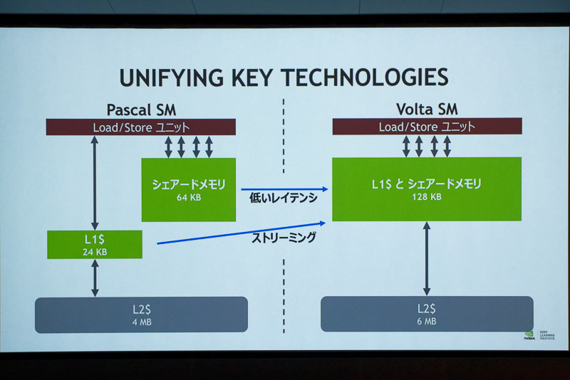 シェアードメモリはL1キャッシュに統合