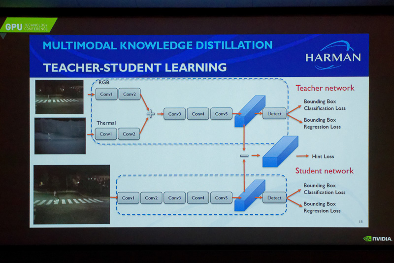 HARMANは夜間の物体検出などを研究。サーマルビジョンが検出に向いているが高額なため、安価なRGBカメラで同様に検出できるよう技術開発している