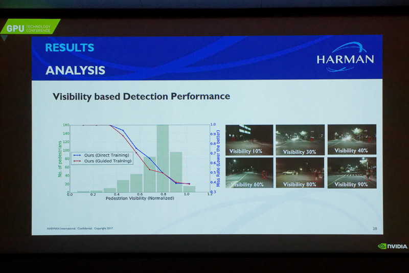 HARMANは夜間の物体検出などを研究。サーマルビジョンが検出に向いているが高額なため、安価なRGBカメラで同様に検出できるよう技術開発している