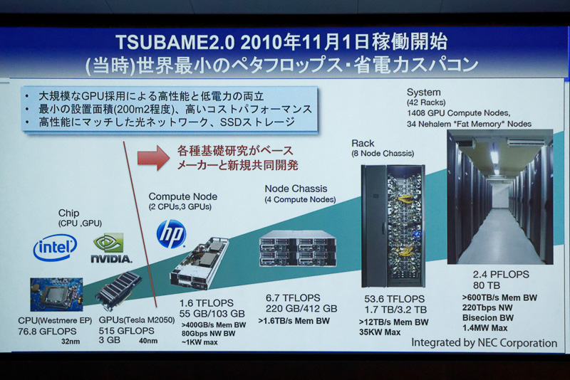GPUを用いたスパコンの変遷