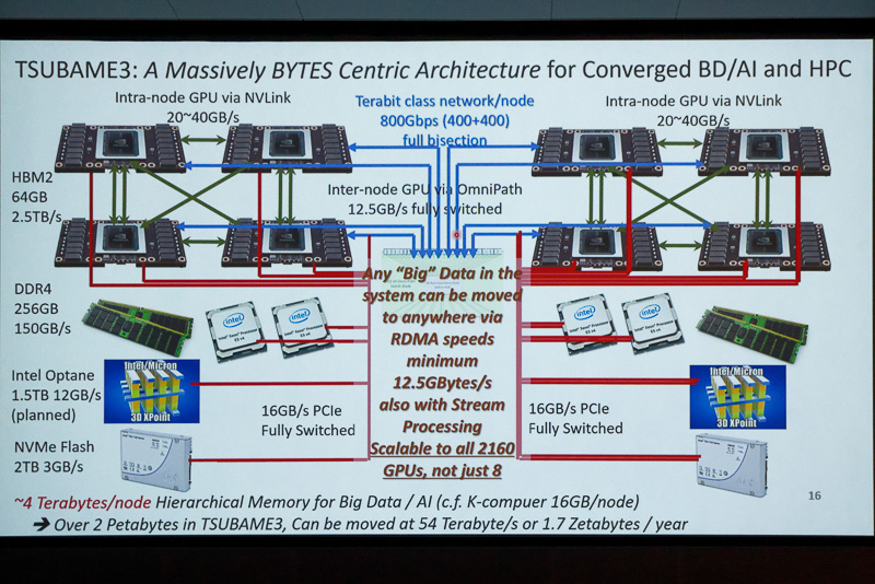TSUBAME3.0にはNVIDIA Tesla P100を2160基搭載される