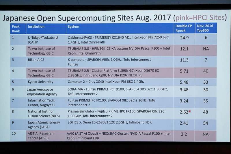 ピーク性能のランクは国内2位となる倍精度1.2 PFLOPSに