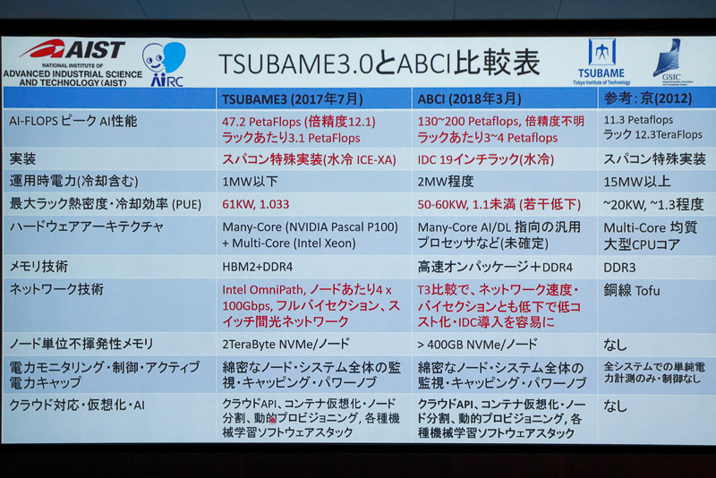 TSUBAME3.0とABCIの性能比較
