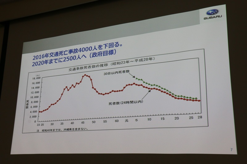 政府目標は「2020年までに交通死亡事故者数を2500人まで引き下げる」というもの
