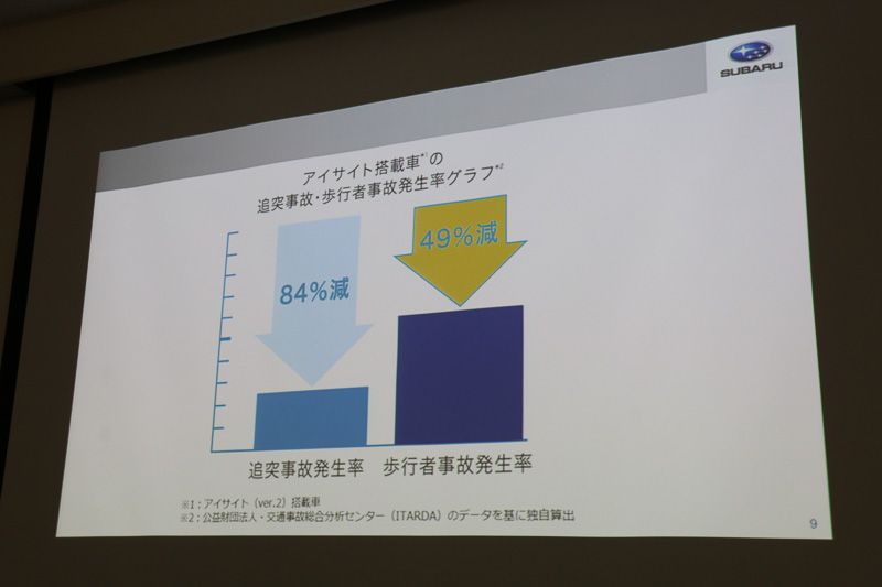 アイサイト（ver.2）の登場で追突事故を84％減少させたが、歩行者の事故は49％減に止まっている