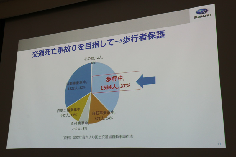 交通死亡事故ゼロの目標達成に、歩行者保護は大きなポイントとなる