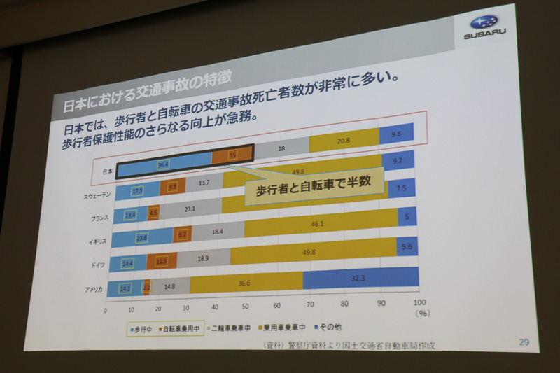 諸外国と比べ、日本では歩行者と自転車の死亡者数が倍以上の割合となる