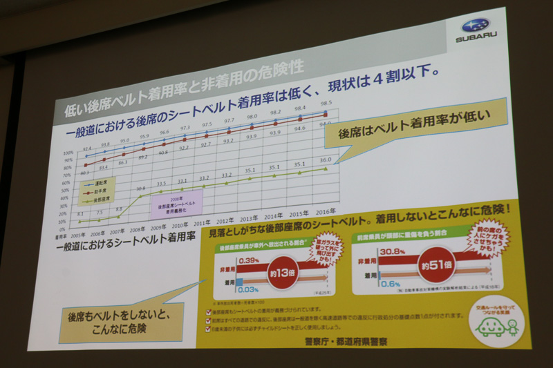 後席のシートベルト着用率も4割以下に止まっている