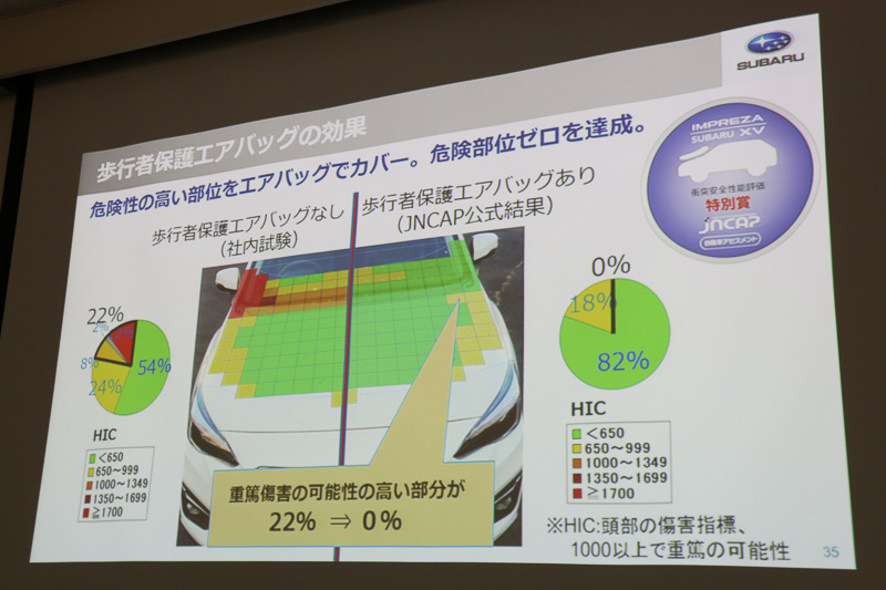 歩行者保護性能の課題となっていたAピラー付け根部分の障害指標を歩行者保護エアバッグで解消