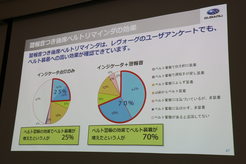 「レヴォーグ」のユーザーアンケートでも、後席のシートベルト着用が増えたとの結果が出ているという