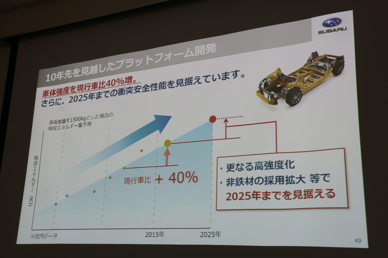 スバルグローバルプラットフォームは今後も改良を進め、2025年までにさらなる衝突安全性能の向上を見据えているという