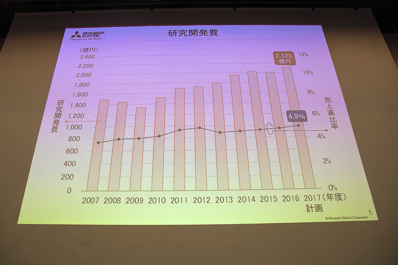 研究開発の基本方針と予算について。研究開発費は前年度比5％増の2120億円を投入する予定とのこと。これは売上高の5％を充てていることになり、大きな投資により持続的な成長を目指すという