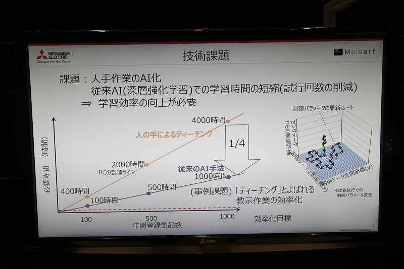 従来は50分かかっていた学習を1分に短縮した“短時間で学習できるAI”を三菱電機では開発。さらにユニットのサイズもどんどん小型化されているとのこと