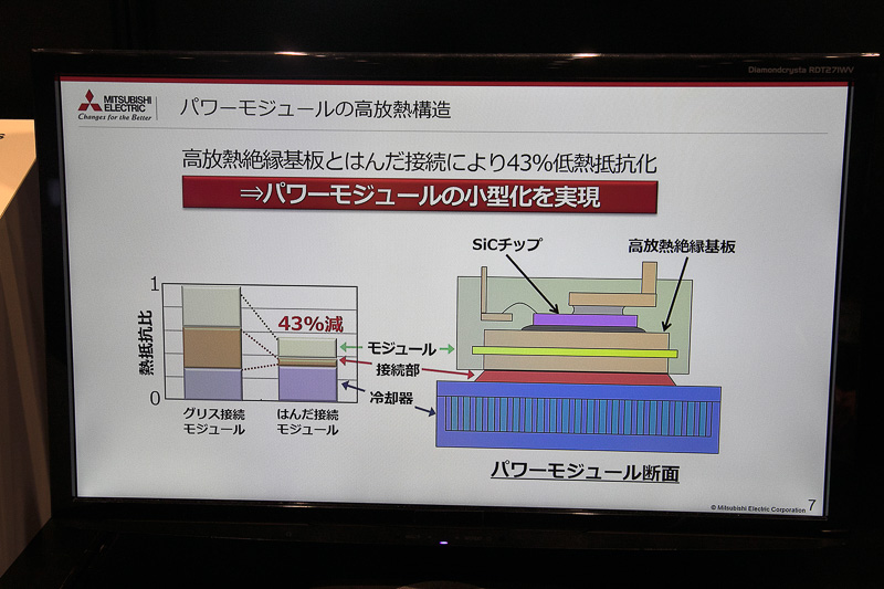 新型インバーターの紹介。パワーモジュール内部のSiCチップは発熱するので冷却が必要。従来は基板との接続にグリス接続モジュールという方法を用いていたが、それをはんだ接続モジュールにしたことで放熱性がアップ。低熱抵抗化が実現したとのこと